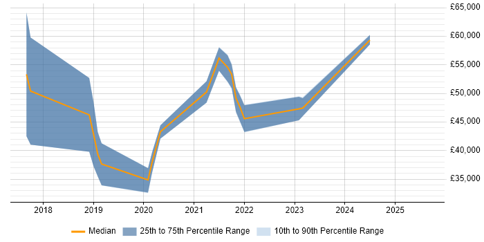 Salary distribution trend for jobs in Devon citing Data Pipeline Salary distribution trend for jobs in Devon citing Data Pipeline