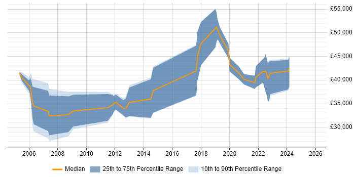 Salary distribution trend for jobs in Devon citing Data Quality