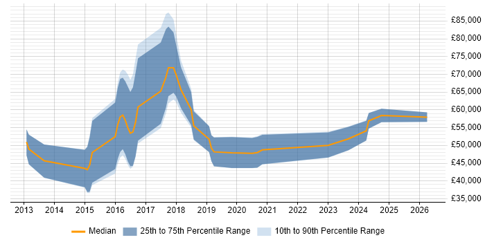 Salary distribution trend for Data Scientist job vacancies in Devon