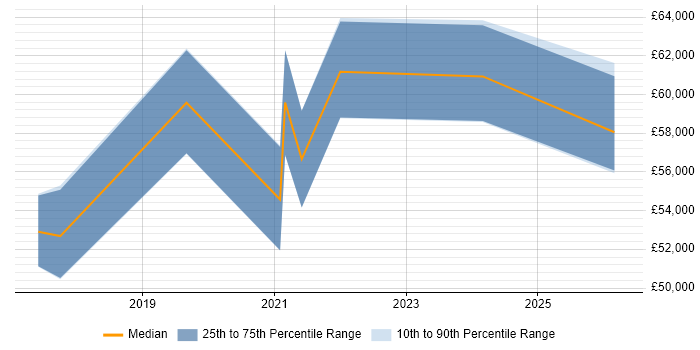 Salary distribution trend for jobs in Devon citing Data Strategy