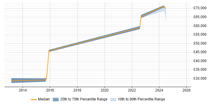 Salary distribution trend for jobs in Devon citing Data Validation