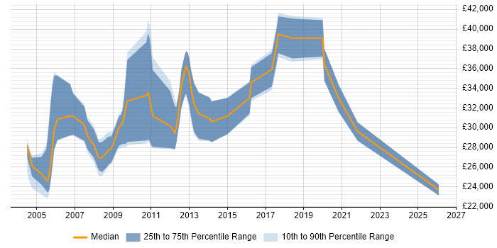 Salary distribution trend for Database Developer job vacancies in Devon