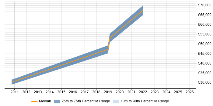 Salary distribution trend for jobs in Devon citing DataOps
