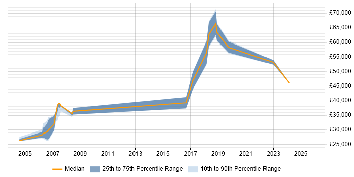 Salary distribution trend for jobs in Devon citing DB2