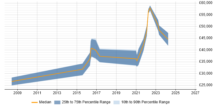 Salary distribution trend for jobs in Devon citing Debian