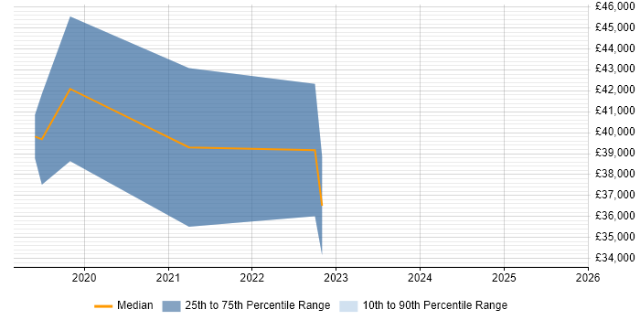 Salary distribution trend for jobs in Devon citing Deep Learning Salary distribution trend for jobs in Devon citing Deep Learning