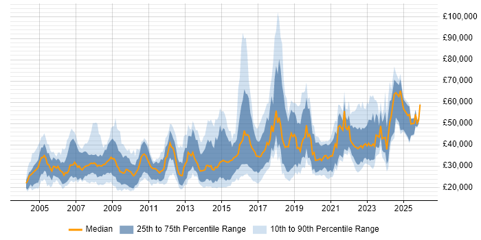 Salary distribution trend for jobs in Devon citing Degree
