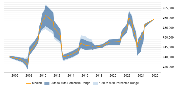 Salary distribution trend for Delivery Manager job vacancies in Devon