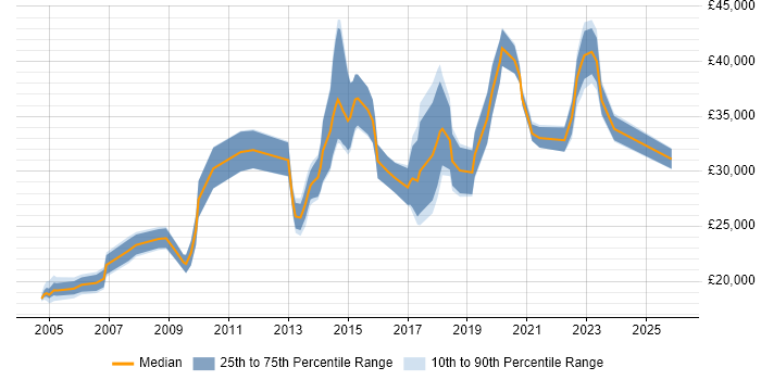 Salary distribution trend for jobs in Devon citing Dell