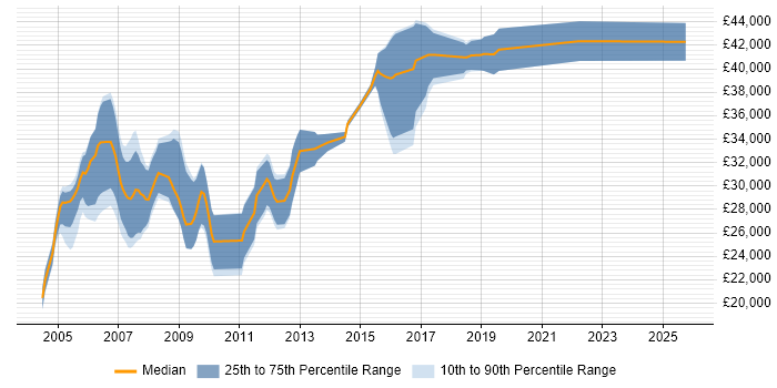 Salary distribution trend for jobs in Devon citing Delphi