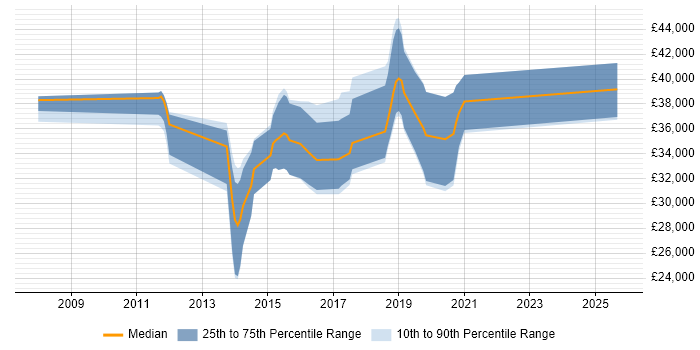 Salary distribution trend for jobs in Devon citing Dependency Injection Salary distribution trend for jobs in Devon citing Dependency Injection