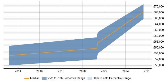Salary distribution trend for jobs in Devon citing Dependency Management