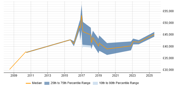 Salary distribution trend for jobs in Devon citing Deployment Automation