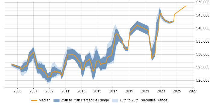 Salary distribution trend for Designer job vacancies in Devon