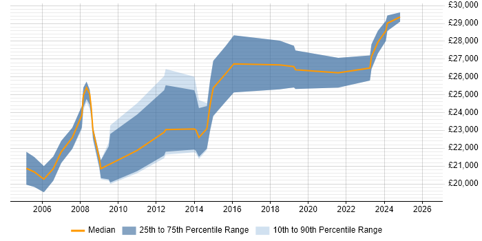 Salary distribution trend for Desktop Support Engineer job vacancies in Devon