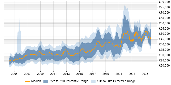 Salary distribution trend for Developer job vacancies in Devon