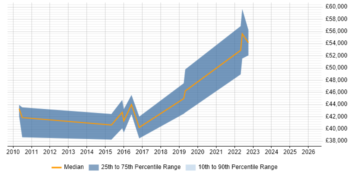 Salary distribution trend for jobs in Devon citing Development Roadmap