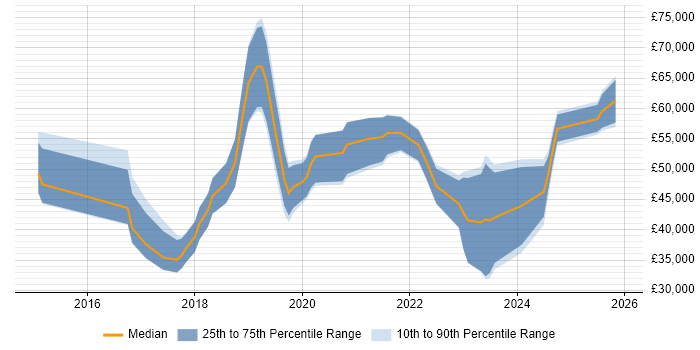 Salary distribution trend for DevOps Engineer job vacancies in Devon