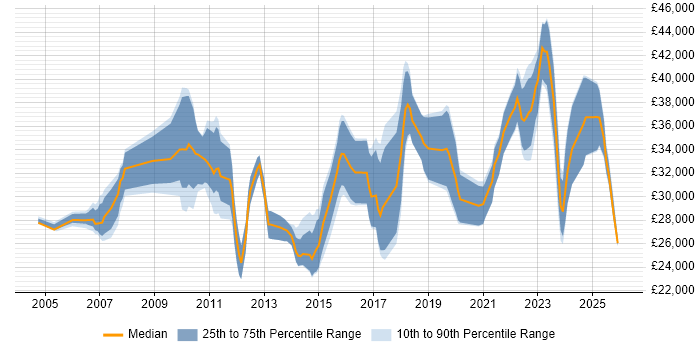 Salary distribution trend for jobs in Devon citing DHCP