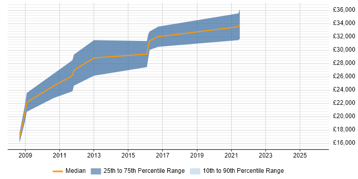 Salary distribution trend for Digital Designer job vacancies in Devon