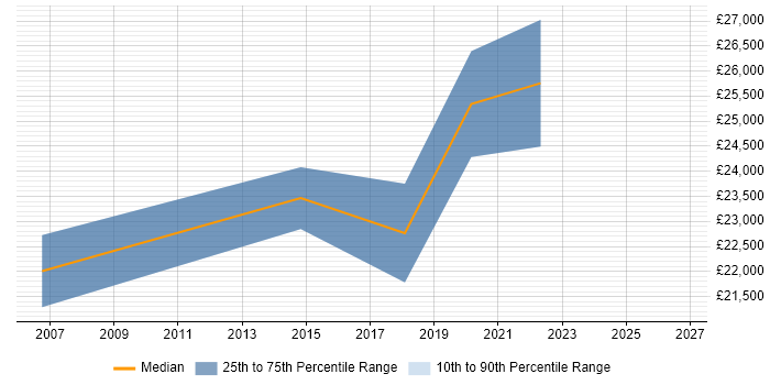 Salary distribution trend for Digital Executive job vacancies in Devon