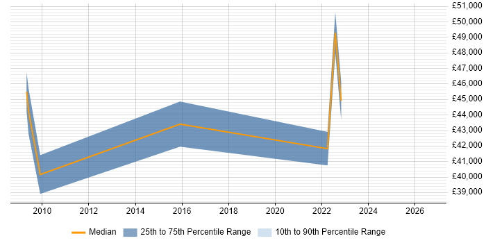 Salary distribution trend for Digital Marketing Manager job vacancies in Devon