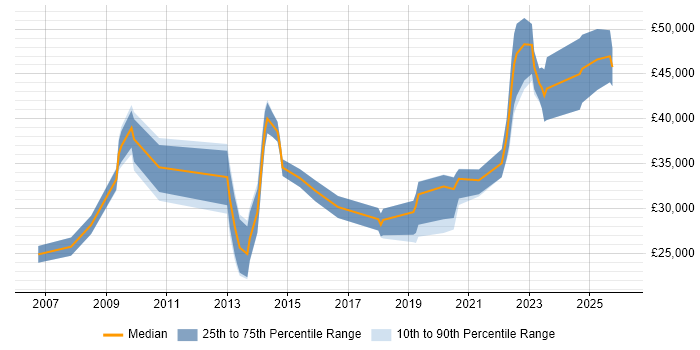 Salary distribution trend for jobs in Devon citing Digital Marketing