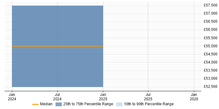 Salary distribution trend for Digital Product Owner job vacancies in Devon