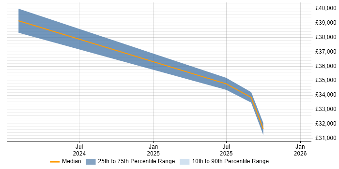 Salary distribution trend for jobs in Devon citing Digital Signage