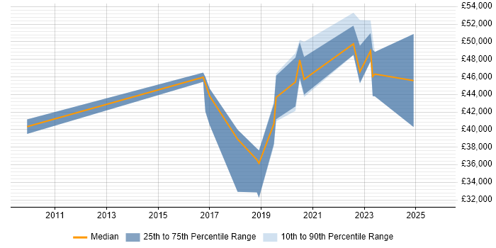 Salary distribution trend for jobs in Devon citing Digital Strategy