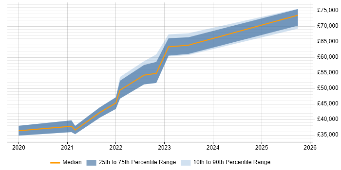 Salary distribution trend for jobs in Devon citing Digital Transformation Programme
