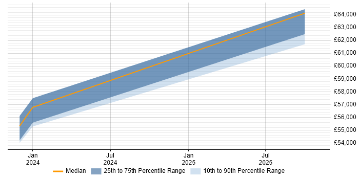 Salary distribution trend for jobs in Devon citing Digital Transformation Strategy