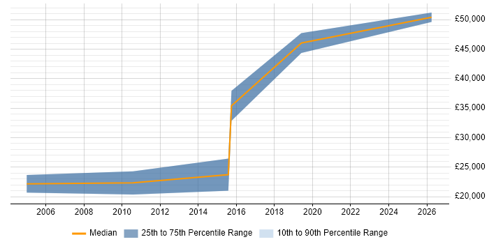 Salary distribution trend for jobs in Devon citing Distributed Computing