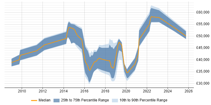 Salary distribution trend for jobs in Devon citing Django