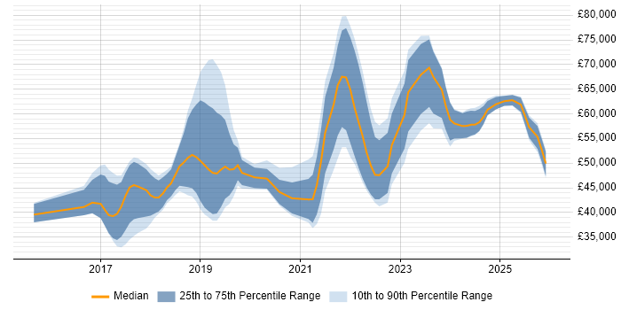 Salary distribution trend for jobs in Devon citing Docker