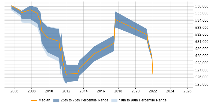 Salary distribution trend for jobs in Devon citing Document Management