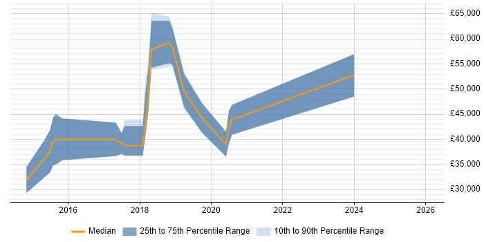 Salary distribution trend for jobs in Devon citing Domain-Driven Design