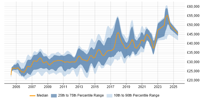 Salary distribution trend for .NET Developer job vacancies in Devon