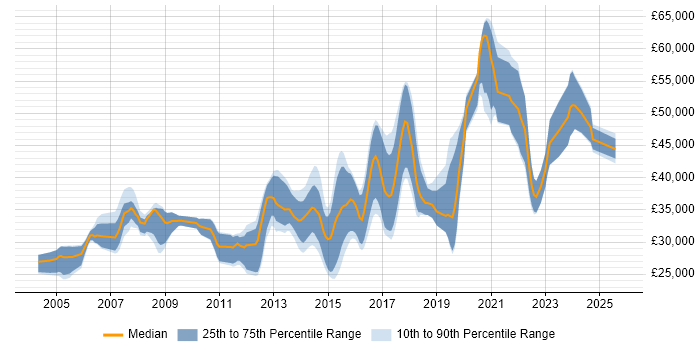 Salary distribution trend for jobs in Devon citing .NET Framework