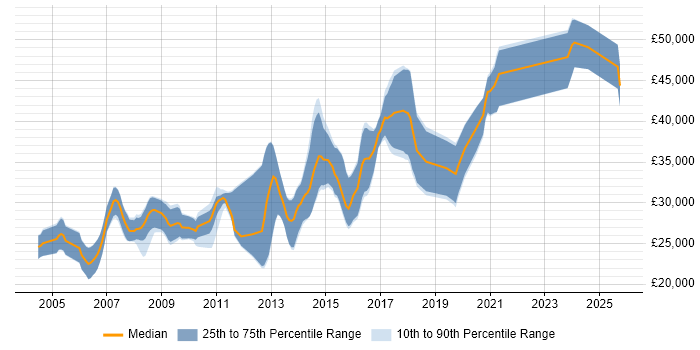 Salary distribution trend for .NET Software Developer job vacancies in Devon Salary distribution trend for .NET Software Developer job vacancies in Devon