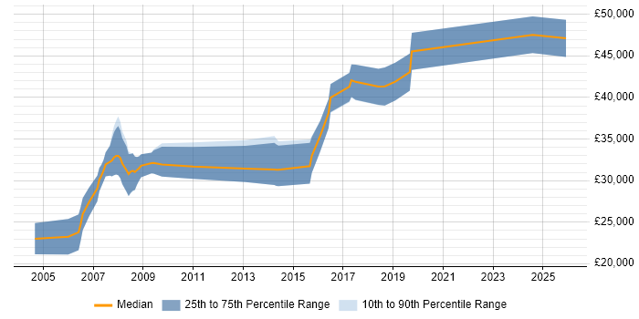 Salary distribution trend for .NET Software Engineer job vacancies in Devon