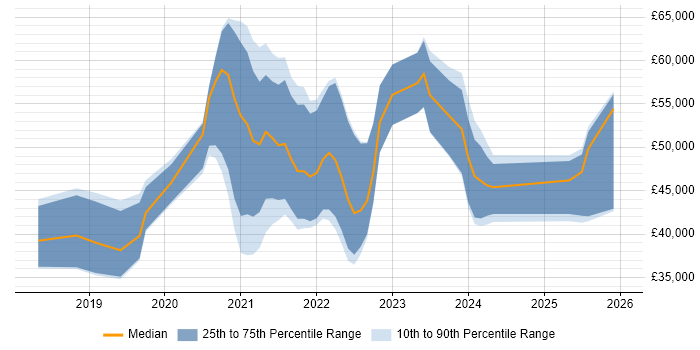 Salary distribution trend for jobs in Devon citing .NET Core