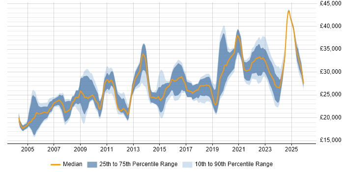 Salary distribution trend for jobs in Devon citing Driving Licence