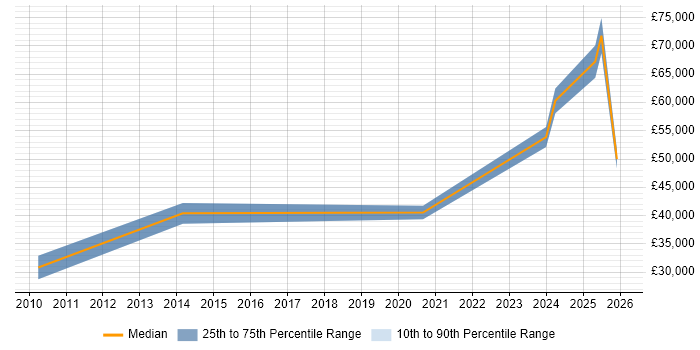 Salary distribution trend for jobs in Devon citing Due Diligence