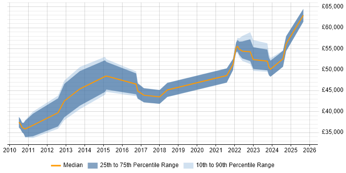 Salary distribution trend for jobs in Devon citing DV Cleared