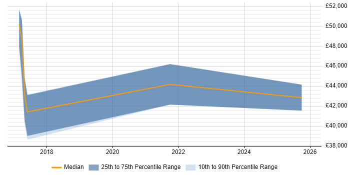 Salary distribution trend for jobs in Devon citing Elastic Stack