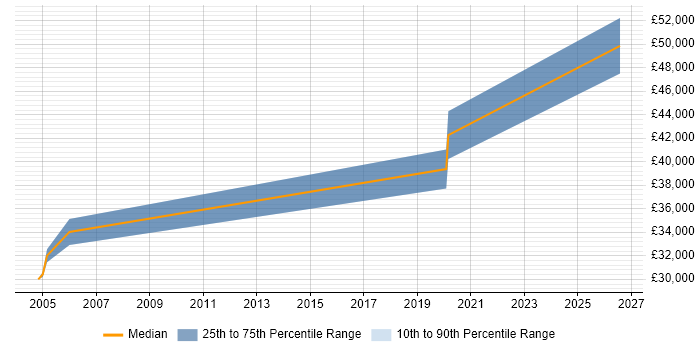 Salary distribution trend for Electrical Design Engineer job vacancies in Devon