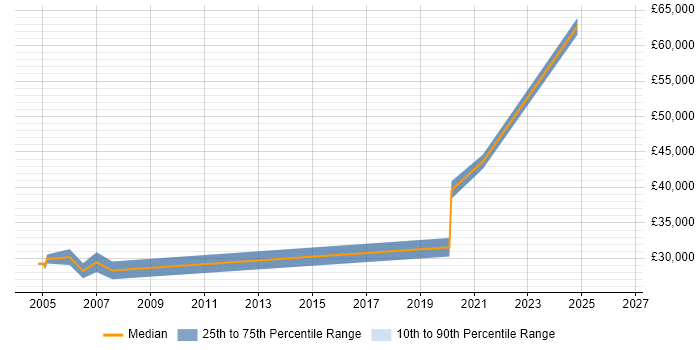 Salary distribution trend for Electrical Engineer job vacancies in Devon