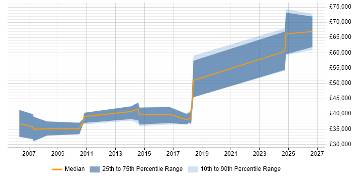 Salary distribution trend for Electronics Design Engineer job vacancies in Devon