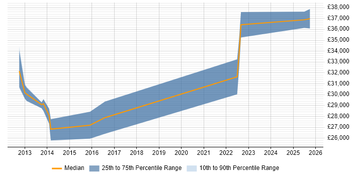Salary distribution trend for jobs in Devon citing Email Filtering